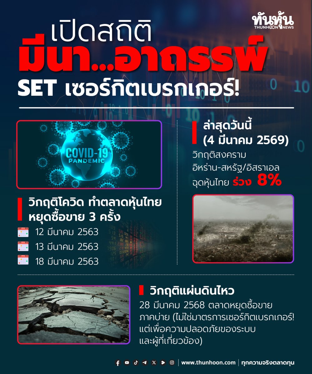 thunhoon1's tweet photo. เปิดสถิติมีนา…อาถรรพ์ SET เซอร์กิตเบรกเกอร์!
อ่านเพิ่มเติม คลิก https://t.co/LkDCfzbjGQ
#thunhoon #หุ้น #Circuitbreak #SET https://t.co/tsksgeXohF