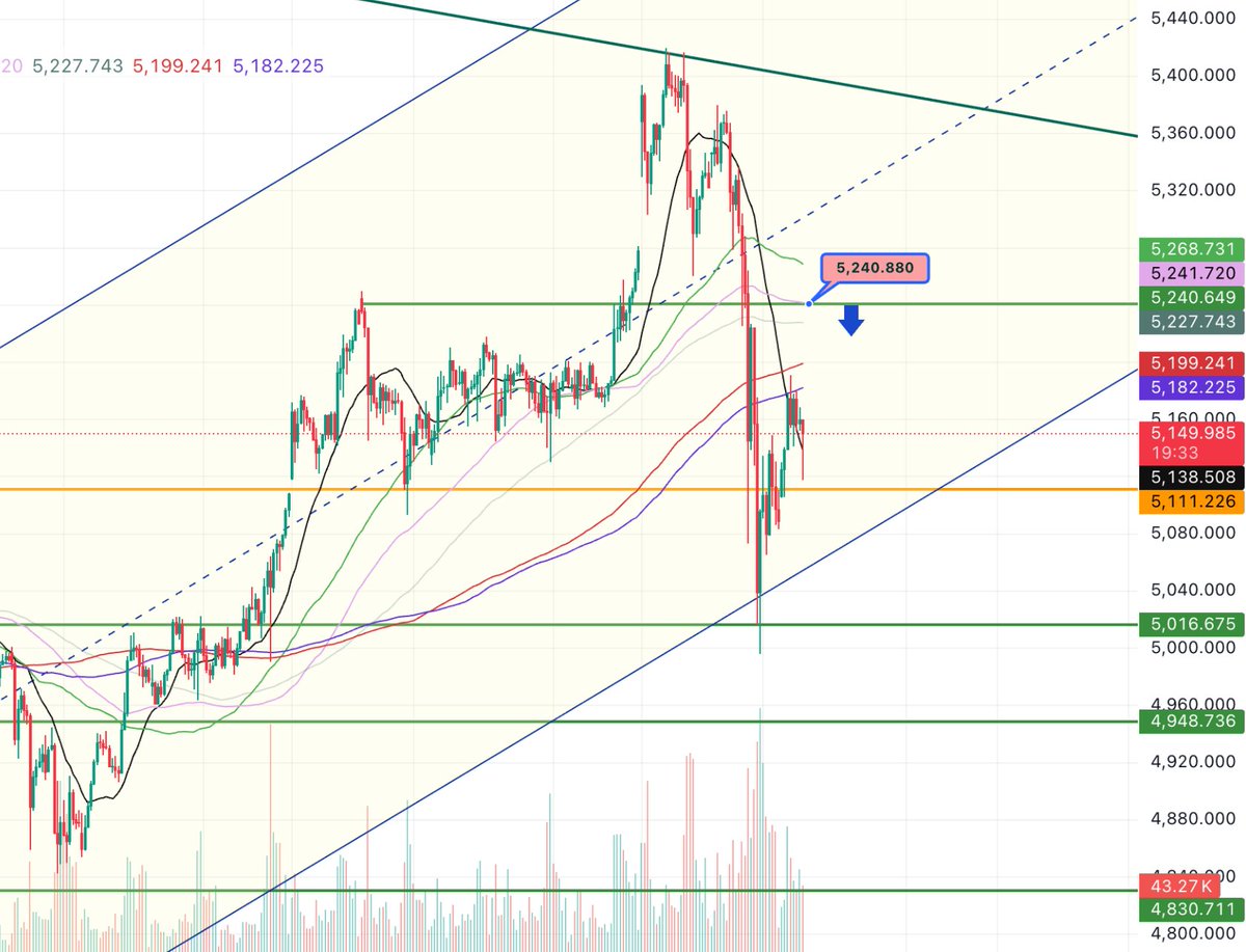 laura_XAUUSD's tweet photo. #XAUUSD

Gold is currently trading between key resistance and support levels, and a range-bound strategy is recommended for today.

The key resistance zone to watch is 5240-5268, with short-term resistance concentrated in the 5220-5230 area.

If the price rebounds to 5220-5230 during the European session, consider shorting, with targets at 5200, 5170, and 5150.

However, if the price breaks through and holds above 5225, the strategy shifts to going long, targeting 5250-5268.

Support is seen in the 5070-5080 area.

If the price retraces to 5030 for the first time today, consider going long, targeting 5050-5080.

If the price unexpectedly breaks below 4996, the trend weakens, and shorting can be considered, targeting 4955. The key focus during the European session is on whether resistance levels hold. A breakout suggests continuation, while failure to break through indicates a potential pullback. Manage your position size and wait for confirmation.

Please like, follow, and share!

#GOLD