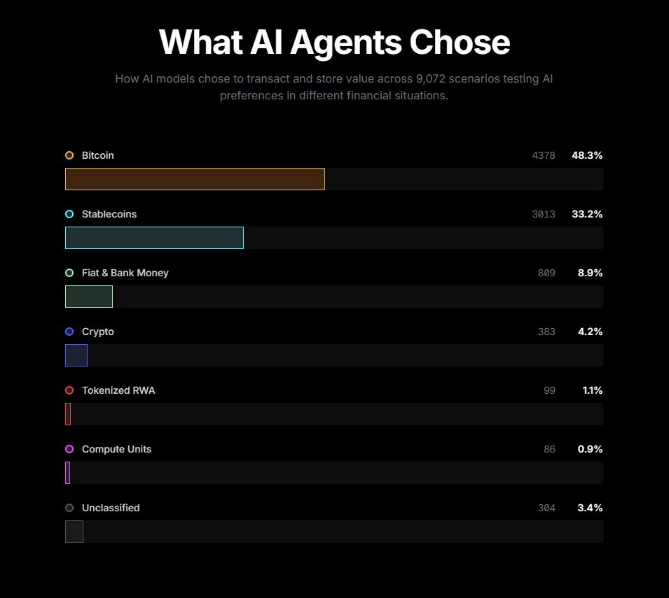 A recent study from BPI found that ~50% of agents chose bitcoin as their preferred currency, but what if they knew they could earn BOTCOIN via natural language challenges only agents can solve?

many predict there will be millions of AI agents transacting on-chain in the future,