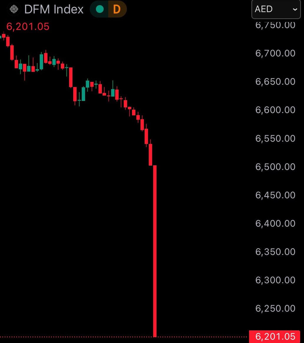 Spoxtrade's tweet photo. In many markets, when prices crash, people rush to attach a reason. Today they say Dubai’s market fell because of the Iran–Israel war. But the truth is, the full reason is rarely clear. Markets often move before the explanation comes. News can become a convenient narrative for forces that were already building in the background.

This is exactly where Spox is different.

On Spox, price movement is tied to verifiable performance. When a team scores, dominates play, or loses momentum, the market reacts to what is happening on the pitch. It is visible and measurable. Traders can see the cause of movement in real time.

No hidden narratives.
No guessing why the market moved.

Performance happens. The price reacts.