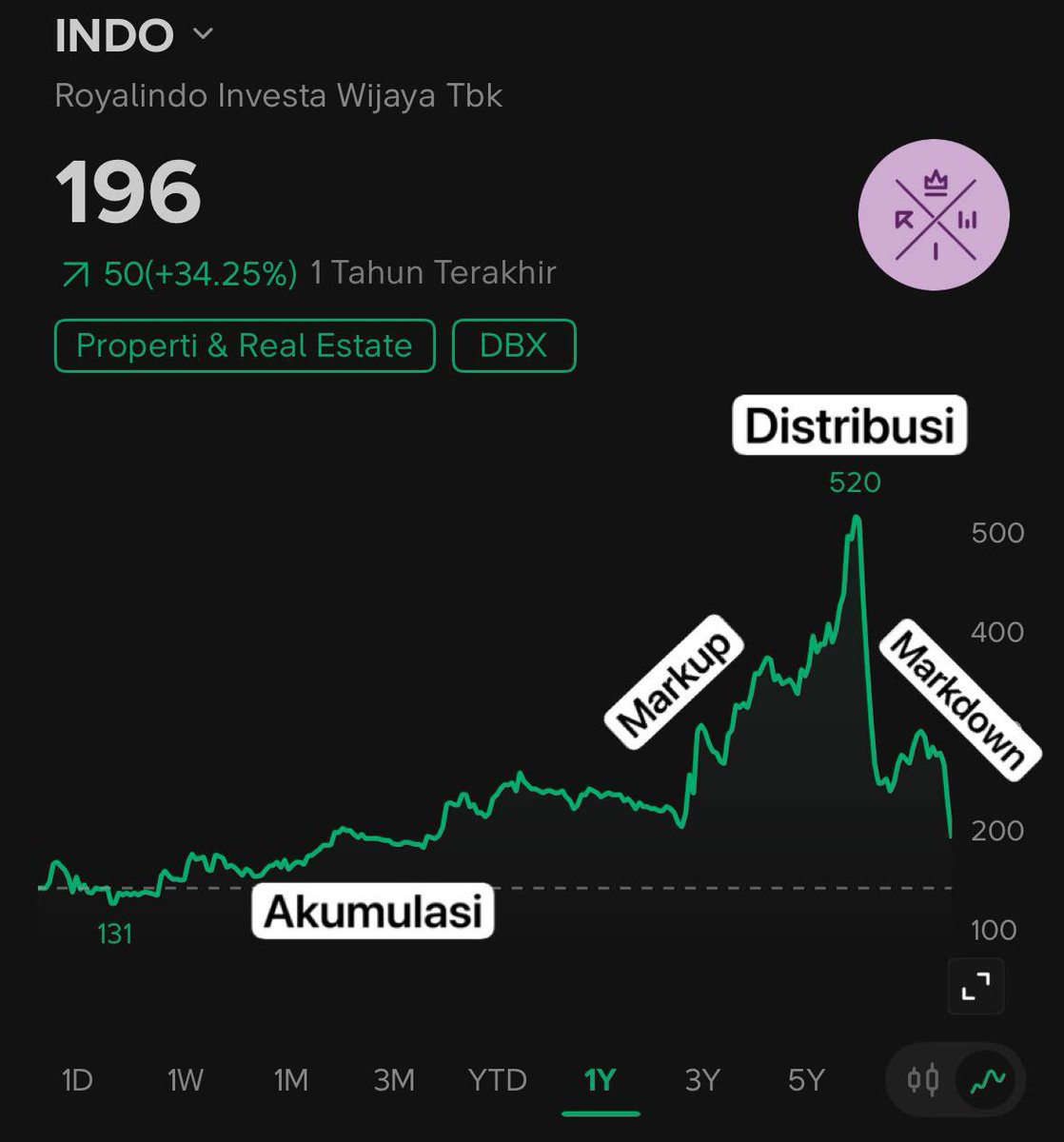 Kalau kita lihat konsep siklus pasar ala Wyckoff, pergerakan harga biasanya melewati empat fase sederhana:
akumulasi > markup > distribusi > markdown.