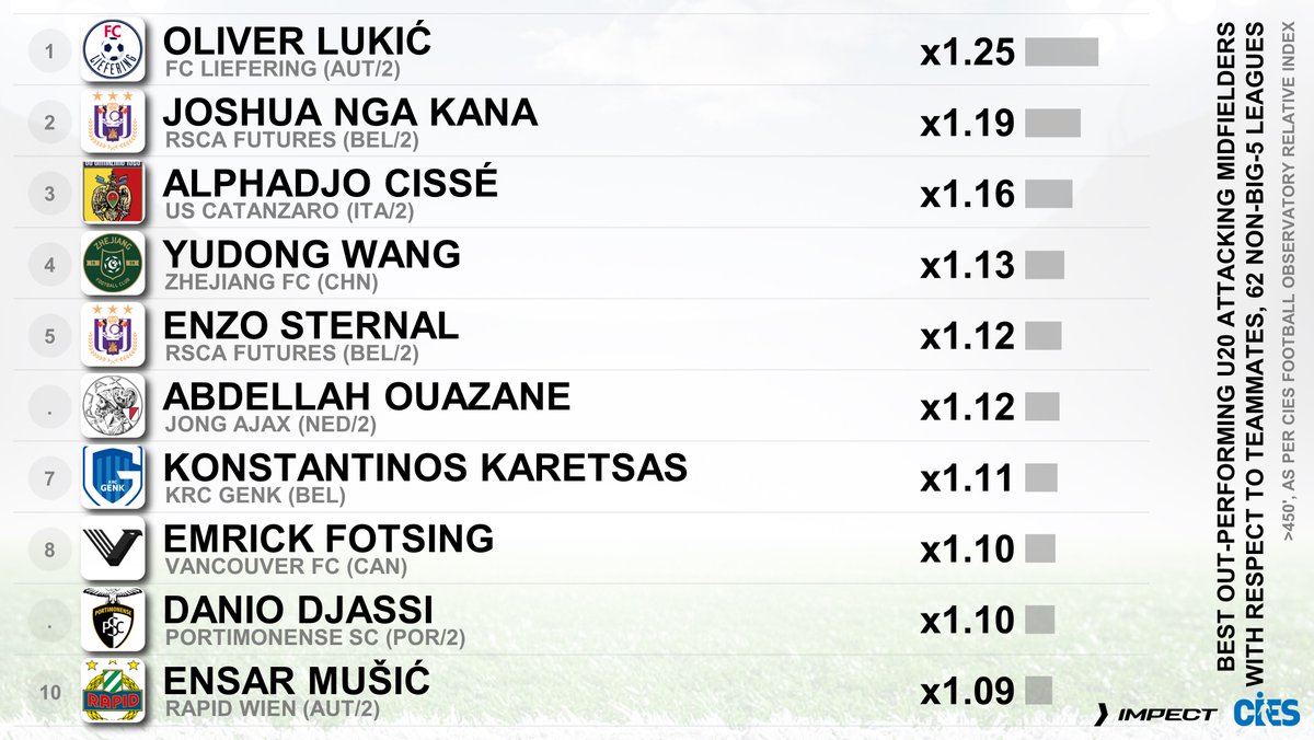 CIES_Football's tweet photo. U2⃣0⃣ attack-oriented midfielders outperforming the most their teammates, 6⃣2⃣ non-big-5 leagues 🌐
🥇 #OliverLukic 🇭🇷 x1.25 ❗️
🥈 #JoshuaNgaKana 🇧🇪 x1.19
🥉 #AlphadjoCisse 🇮🇹 x1.16
@CIES_Football Index with @impect_official🥳
#Wang 🇨🇳 #Sternal 🇫🇷 #Ouazane 🇲🇦 #Karetsas 🇬🇷 #Fotsing 🇨🇦 #Djassi 🇬🇼 #Music 🇦🇹