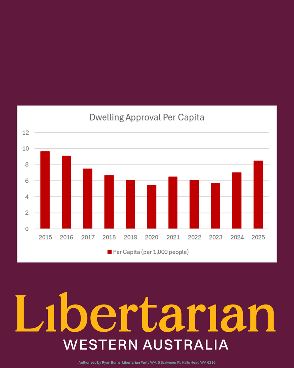 The Cook Labor Government celebrates 24,544 new home approvals. They credit $6.3B in initiatives like planning reforms and incentives.

This "surge" is gaslighting. Government regs, strict zoning, red/green tape, endless approvals caused the shortage in the first place. RBA