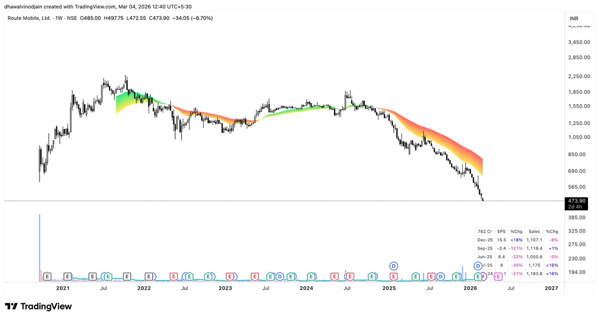 dhawal20jain's tweet image. What exactly is happening in #ROUTE?

High of almost 2300 and now at 474.

80% wiped out

#Stockmarket