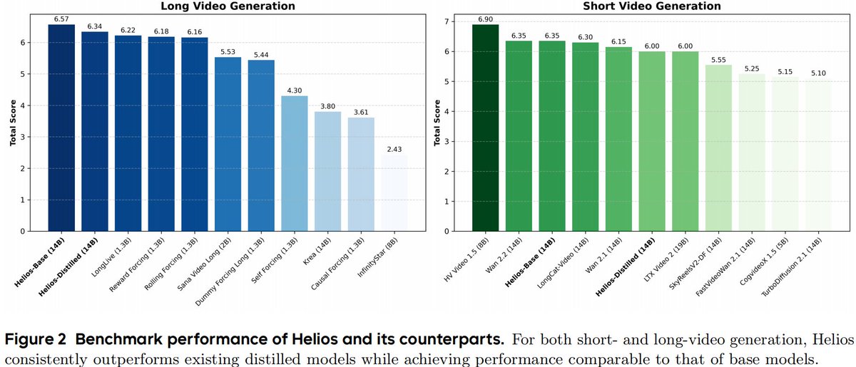 lmsysorg's tweet photo. 🎉 Meet Helios, a 14B video generation model that runs at 19.5 FPS on a single NVIDIA H100 GPU. Day-0 support is now live in SGLang!
🎬 Unified T2V / I2V / V2V: all three tasks in one architecture
⚡️ 19.5 FPS on a single H100 — no KV-Cache, no sparse/linear attention tricks needed
📽️ Minute-long video generation: stable, coherent, no Self-Forcing or Error-Banks required
🧠 14B model trainable at image-model batch sizes — no parallelism or sharding infrastructure needed
Model Page: https://t.co/aYF46REJw2
Related PR: https://t.co/xiaIPXdOkG
Generate now with SGLang!