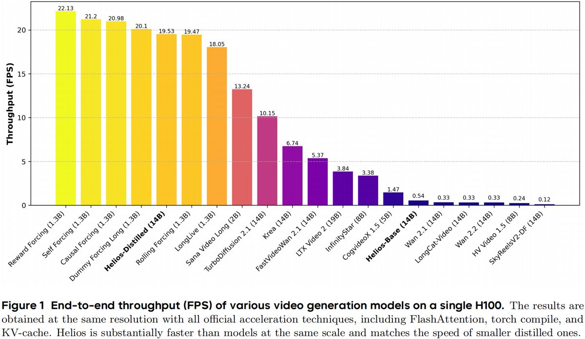 lmsysorg's tweet photo. 🎉 Meet Helios, a 14B video generation model that runs at 19.5 FPS on a single NVIDIA H100 GPU. Day-0 support is now live in SGLang!
🎬 Unified T2V / I2V / V2V: all three tasks in one architecture
⚡️ 19.5 FPS on a single H100 — no KV-Cache, no sparse/linear attention tricks needed
📽️ Minute-long video generation: stable, coherent, no Self-Forcing or Error-Banks required
🧠 14B model trainable at image-model batch sizes — no parallelism or sharding infrastructure needed
Model Page: https://t.co/aYF46REJw2
Related PR: https://t.co/xiaIPXdOkG
Generate now with SGLang!