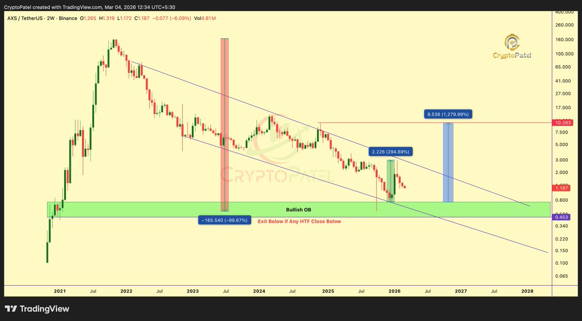 CryptoPatel's tweet image. $AXS PRICE FORECAST | 10X–200X REVERSAL? | CRYPTOPATEL ANALYSIS

#AXS Is Trading Inside A Multi Year Descending Channel On The 2 Weekly Chart Since The 2021 ATH Near $166

After A 99.67% Macro Correction, Price Has Compressed Into A HTF Demand Block Between $0.75–$0.45, A