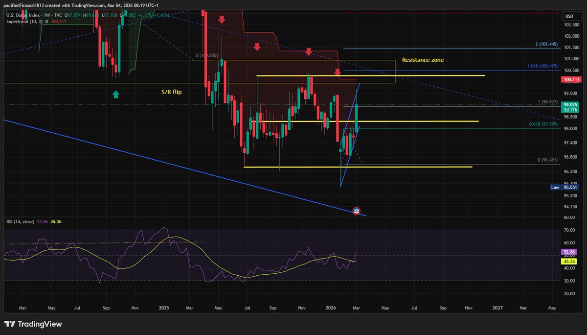 Brikka_trading's tweet photo. $DXY reversed from the top of the ascending channel! 📉
On the weekly timeframe it is yet to be determined — sideways consolidation or a Wyckoff accumulation?👀
What’s your read?👇
#DollarIndex #Forex #Wyckoff #TechnicalAnalysis #USD https://t.co/NNs0PtNo8u