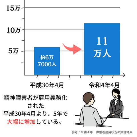 bo64026's tweet photo. 【日本における精神障害】増加理由とその影響
#働き方の変化 
#労働力損失の拡大 
#雇用義務化の影響

記事👇（レス表示）
https://t.co/eKVNm314bM https://t.co/JXjTaX8dZD