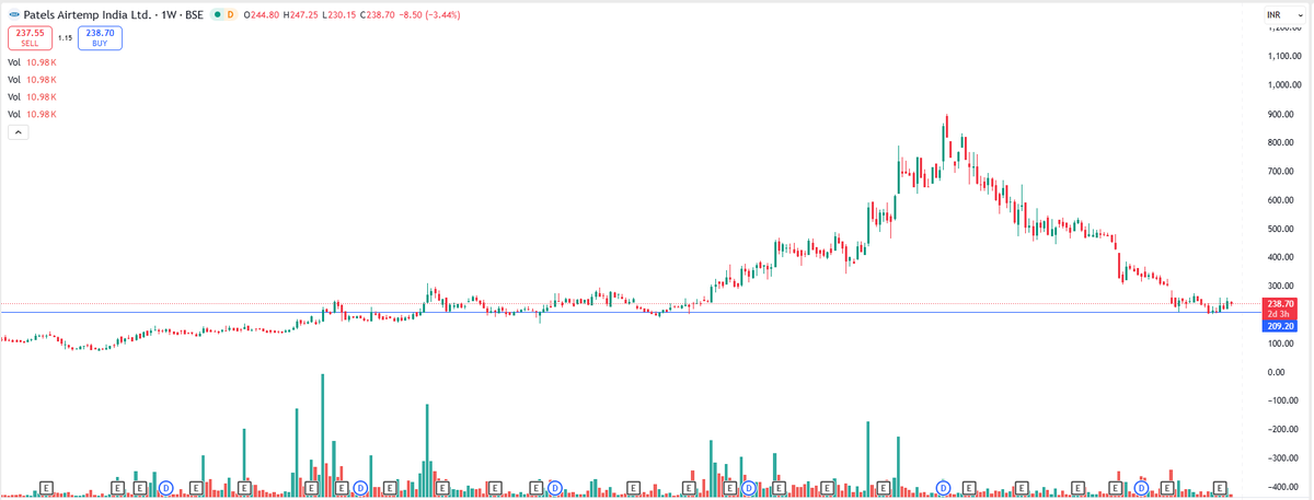 EyeOn_Trade's tweet photo. #PATELSAI #Patels Airtemp (India) Ltd 

NO BUY SELL HOLD RECO!

📢 For risk disclosures, disclaimers, MITC, investor charter, grievances, and more, please visit: https://t.co/Qz3r58ujwq https://t.co/vBCYcPKfbh