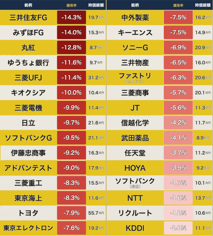 hot_stocks_jp's tweet photo. 【緊急】市場が悲鳴を上げている。だからこそ、仕込み時だ。

この暴落に負けるな。
イランショックで下げた株は、必ず戻る。

押し目は徹底して買え。
国際級の株はオール買いだ。

画像を見ろ。
時価総額上位30社、ほぼ全てが下げている。
三井住友FG -14.3％、三菱UFJ -11.4％、トヨタ -7.9％――

でも、これが何を意味するか分かるか？

「買い場」だ。

日経平均は2年後、10万円になる。
今の下げは、そのための“前座”にすぎない。

 今、買うべき1銘柄
5108 ブリヂストン
現在3,859円。目標7,000円。

なぜブリヂストンが上がるのか。

国内売上はわずか2割。海外が8割だ。
ガソリン車がEVになろうが、水素自動車になろうが、
車はタイヤで動く。この単純な事実が、同社を支える。

欧州も中国も、世界はEV化へ。
タイヤ需要は消えない。むしろ、高まる。

下落は買い場だ。
徹底強気。年後半から来年にかけて、倍も狙える。

 AIが未来を作る。
自動運転、画像処理、翻訳、介護、金融――
AIはあらゆる現場に入り込む。

10年後、街を走る車の3分の1は自動運転。
レジ店員は消え、職業の半分が絶滅すると言われている。

でも、人間にしかできない仕事は残る。
和菓子職人、美容師、医師――
そして、未来を読むトレーダーも。

AIはデータを分析できる。
でも、戦争も天変地異も予想できない。
最終的に決めるのは、人間だ。

今、何をすべきか。
日経平均は2年後、10万円。
その時、ブリヂストンは7,000円を超えている。

今の下げは、仕込みのチャンス。
目先のブレに惑わされるな。

大切なのは、1年後、2年後だ。