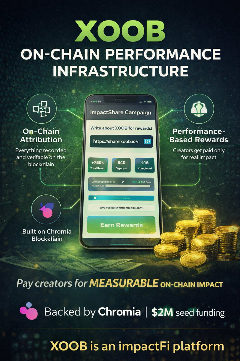 noblepeter2000's tweet photo. 🚀 The first ImpactShare campaign on @XOOBNetwork is now live — and it’s more than just another Web3 promo.
XOOB is a true on-chain performance infrastructure connecting projects with measurable creator influence, not guesswork or vanity metrics. 
https://t.co/AgirLg3aeF
What makes XOOB compelling:
🧠 On-chain attribution engine
Every referral, task, and reward is recorded transparently on the blockchain — meaning you can verify reach, engagement and conversions in real time. Join in now:
 
https://t.co/AgirLg3aeF
🤝 Performance-based Growth Model
Projects pay creators only when measurable impact is delivered — a real CPA (cost-per-action) model, not just likes or impressions. 
🎮 Chromia integration
XOOB runs fully on the Chromia relational blockchain, which enhances scalability, transparency and data integrity. 
Chromia
💰 Funding & Backers
XOOB raised $1.6M+ in pre-seed funding led by Chromia, with participation from notable ecosystem names like Mines of Dalarnia and My Neighbor Alice. 
This isn’t vaporware:
📈 XOOB previously operated as LaunchJoy and pivoted into its current performance infrastructure after attracting >5,000 participants in early test seasons. 
Chromia
🔍 The foundational mechanics:
• Campaigns are tasks or quests
• Influencers get unique on-chain referral links
• Audience completes tasks
• Rewards are automatically credited — no middlemen, no opacity 
XOOB Link
💎 The emerging economy:
XOOB is also experimenting with NFT utilities that boost ImpactShare rewards and unlock bonus perks from partners — hinting at deeper token/utility layers. 
XOOB Link
💡 Why this matters:
Most Web3 campaign systems still rely on off-chain tracking, opaque analytics, or centralized scoring. XOOB flips that model — putting performance verification on-chain where auditability, trust, and fair rewards are inherent.
If Web3 marketing ever needed a trustless infrastructure layer, this is it.
What’s your take?
👉 Are on-chain performance campaigns the next wave of creator monetization?
👉 Is XOOB positioned to outlive simple promo tools and become a true growth engine?
Would love to hear your thoughts. 🧠