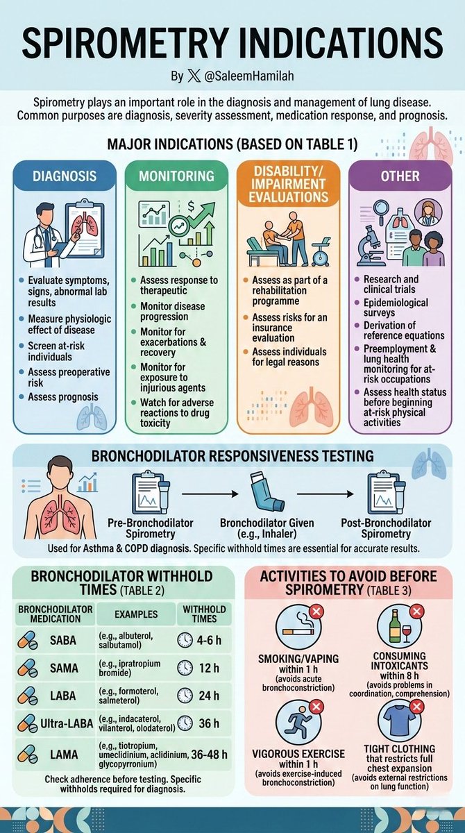 SaleemHamilah's tweet photo. SPIROMETRY INDICATIONSโ ๏ธ๐ซ
Kindly share the post with others if you enjoyed it ๐.
By @SaleemHamilah
#Spirometry #PulmonaryFunctionTest #pft #respiratorytherapist #pulmonarytechnologist https://t.co/eN0wJINCg5