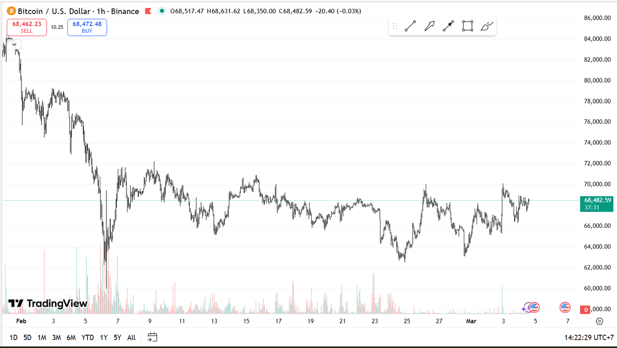 aliannnes's tweet photo. #BTC $BTC đang sideway 2 đầu chán quá, anh có kèo cọt hay nhận định nào không? https://t.co/0GNomPQtN9