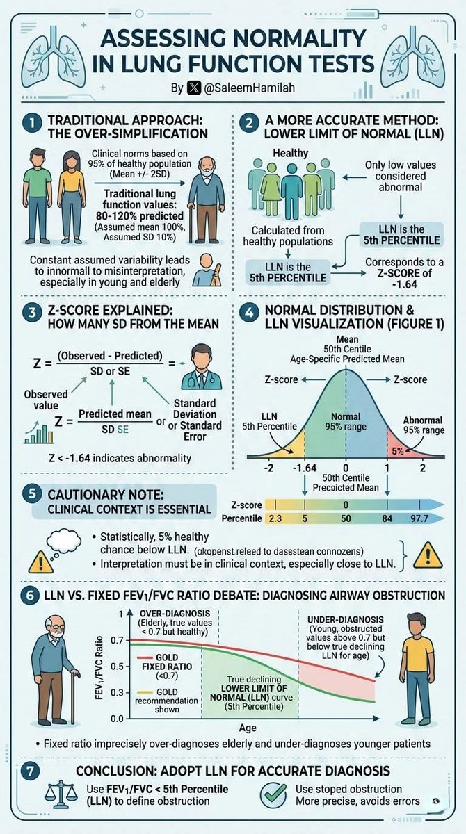 SaleemHamilah's tweet photo. How to assess the normality in Pulmonary Function Tests ๐๐?
Kindly share the post with others if you enjoyed it ๐.
By Saleem N. Hamilah ๐ซ
#Spirometry #PulmonaryFunctionTest #pft #respiratorytherapist #pulmonarytechnologist https://t.co/0tXi0nGdyT