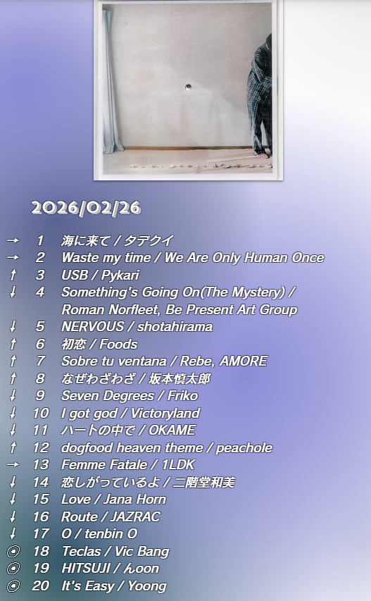 crj_sapporo's tweet photo. 2/26放送📡College Chart⚡️
第1位は‼️
#タデクイ「海に来て」🥇🥇🥇🥇
📈チャートイン📊
#VicBang
#んoon
#Yoong
↓TOP10を番組内OA中📻↓
https://t.co/ywyh2nfcsE https://t.co/Eb22w2OG9f