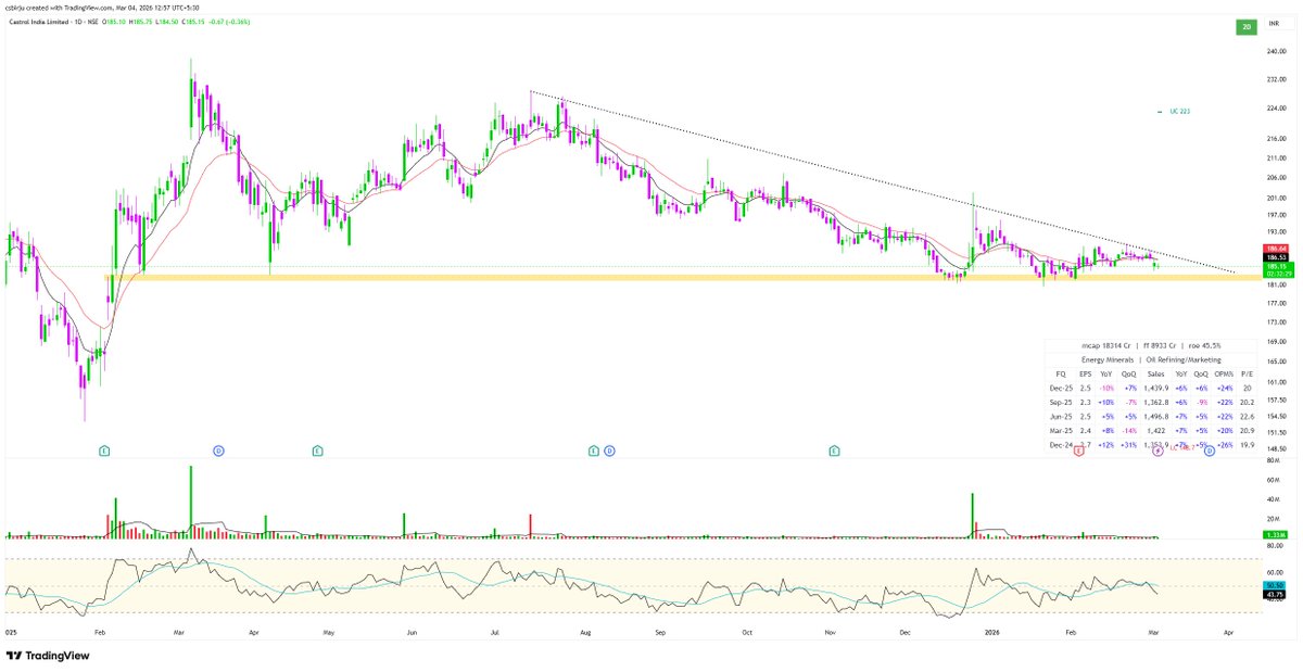 csbirju's tweet photo. Bought #CASTROLIND For LongTerm + Dividend Play https://t.co/emXgHOQjse