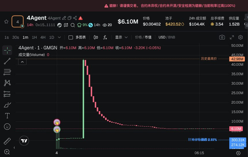 GoPlusSecurity's tweet photo. 🚨 GoPlus Security Alert: 

Beware of new honeypot tokens on BSC such as #4Agent. KOLs and smart money have already been trapped, with losses reaching $100,000.

The Gork4.2-themed #4AGENT: 0x15eadc6a76ebe63758ca917a0a1f526b00ca1111 is a honeypot token. KOLs and smart money have fallen victim, with total losses of 170 #BNB (approximately $100,000).

Malicious Dev: 0xc7a15250ef489f2ba958b250baefa820a65855fe

Attack proceeds: 123.7 #BNB was transferred to 0xFcc7873C52AE1ADA55a01d6c2976dB381C514EB5; another 46 #BNB was swapped to #ETH via Orbiter and bridged to 0x96f4885d32ffc2b6ba9e429ac777440e3df7e775.

The Dev’s funds originated from #Bitget. Tracing back through cross-chain addresses shows that the same Dev previously launched two similar unverified malicious tokens:
0x4C2F9c8dD68bE5B137E5dB2116D0B44d7197e2eD (DEBOT)
0xf46bd4c8A725e5650F927E35b55c3DBACA9CDF2d (U Lottery)

📌 Before trading MEME tokens, please check GoPlus security detection information on your market/trading platform to avoid honeypot losses.