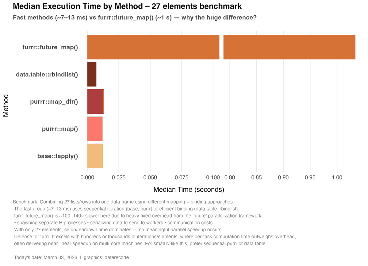 Why does parallel zip metadata extraction in R go 100× slower? Overhead kills small jobs! Sequential wins on 27 archives (~136 MB). Benchmark > guess. 

We turn data chaos into speed at dataRecode.  hit us up: info@datarecode.com
#Analytics #HighPerformanceComputing #BigData