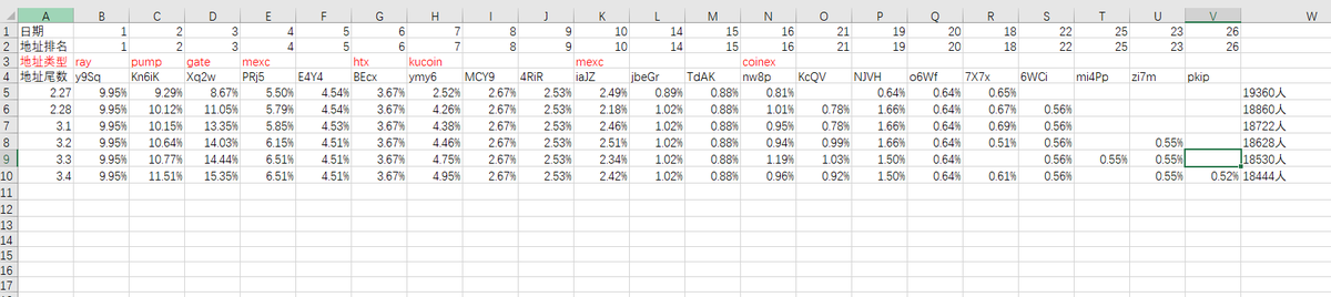 tadiudiu's tweet photo. March 4, 2026 $GORK Token Data Changes:

1: Liquidity pool inflow!

2: Number of token holders decreased by 86!

#GORK Daily Summary:

1: Top 10 addresses: No change

2: Top 20 addresses: 1 person reduced their holdings, 1 person increased their holdings, 1 person opened a new position

3: The number of token holders decreased today, a total of 86 people. Among the top 20 addresses, 1 person reduced their holdings, 1 person increased their holdings, 1 person opened a new position, 2 addresses exited the top 20, and other addresses remained unchanged. The token price fell slightly today, by about 5%. The token price has fallen for 6 consecutive days. Will it continue to fall tomorrow?

Important Notes:

1: Follow @BTCdaoba to view data for the other 22 tokens. Telegram group: https://t.co/YuBsTAXArv

2: If there is no interaction with the token, Daoba will stop updating. Remember to like, share, and comment!

Link your OKX and Binance referral codes

Get 30% commission back

OKX Wallet Referral Code: DAOBA

Binance Wallet Referral Code: SPVZDIAM

DM me with any questions: @BTCdaoba

$GORK Token Contract Address: 38PgzpJYu2HkiYvV8qePFakB8tuobPdGm2FFEn7Dpump