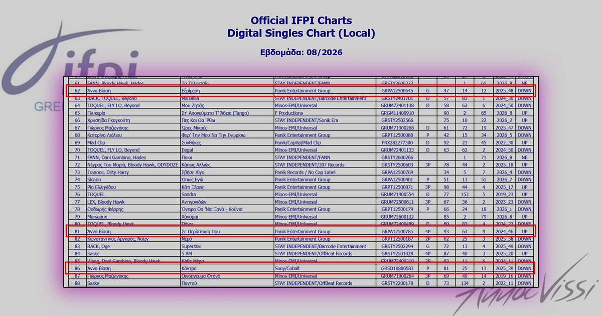 Anna Vissi on Official IFPI Digital Singles Chart
(Local, Week: 8/2026)

#62. 'Exairesi' (G)
#81. 'Se Periptosi Pou' (4P)
#86. 'Kontra' (P)

🔗 ifpi.gr/digital_el.html