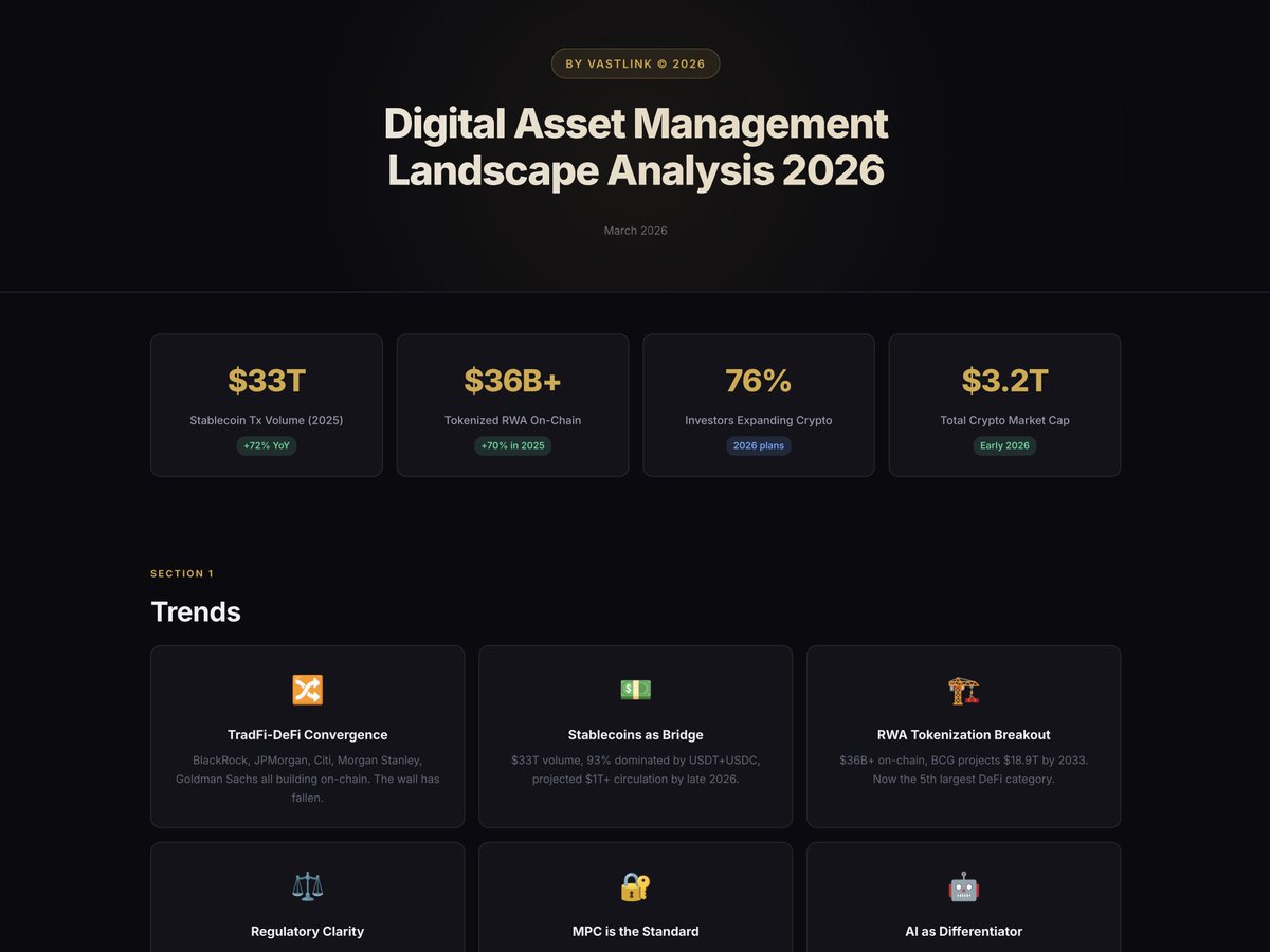thevastlink's tweet photo. Digital Asset Management Landscape Report for 2026 (by Vastlink)

* TradFi-DeFi Convergence
* Stablecoins as Bridge
* Regulatory Clarity
* AI as Differentiator
* MPC is the Standard

... and more in PDF at https://t.co/9QUm43FBF1 https://t.co/AGJFROXWfT