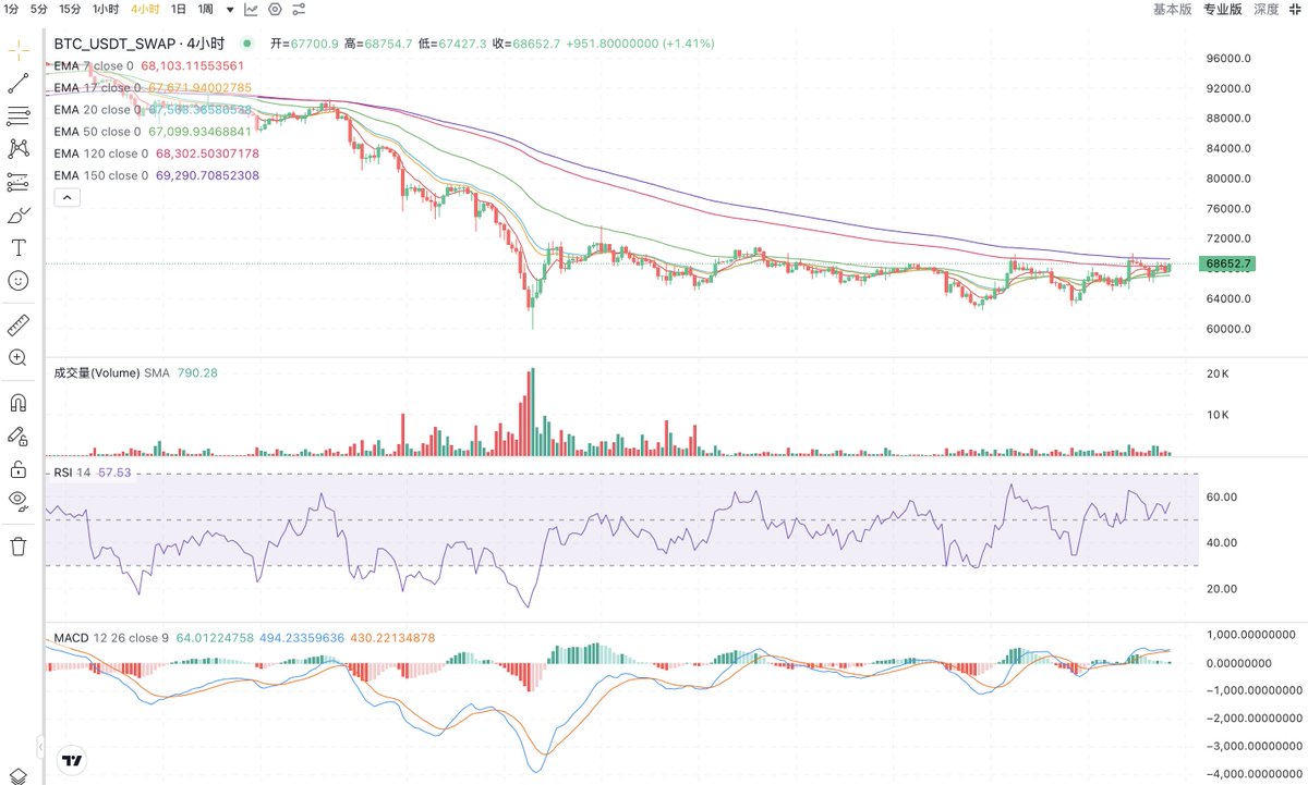 BTC四小时盘面
技术指标来看
目前没有行情爆发,大绿柱或大红柱即将产生的预兆

整体偏震荡
在前天冲刺4000点后盘面再次回归震荡
喜欢交易的朋友在可以在3-15分钟级别做波动
带好止盈止损

使用邀请链接的用户越来越多,用户反馈也很棒,欢迎大家及时提建议