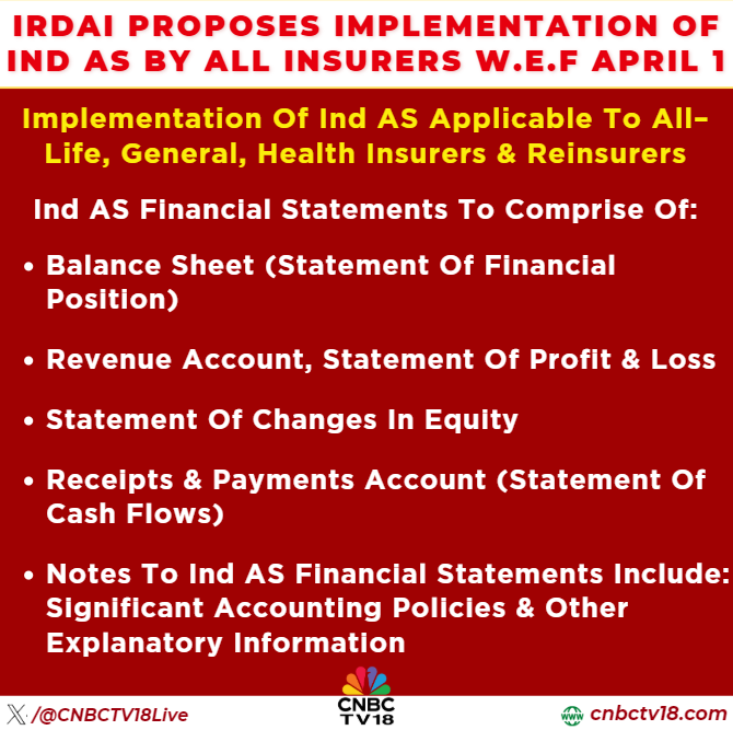 CNBCTV18Live's tweet image. #JustIn | #IRDAI proposes implementation of #IndAS by all #insurers w.e.f April 1, implementation of Ind AS applicable to all–Life, General, Health Insurers &amp;amp; Reinsurers

🚩Notes to Ind AS financial statements include: Significant accounting policies &amp;amp; other explanatory