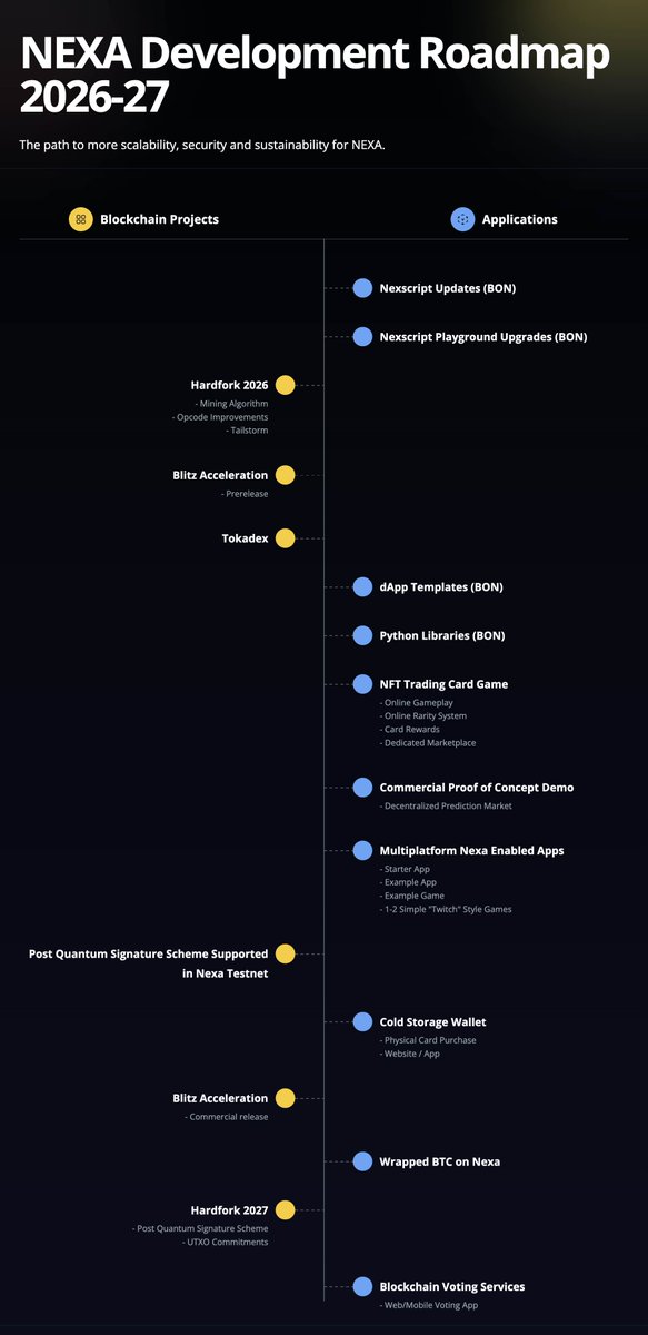 NexaMoney's tweet photo. Blockchain project improvements are of major significance to the foundational layer. There are five major projects with development updates projected in the 2026 and 2027. One hardfork is included each year. Each fork will bring significant improvements to the main layer.

- The 2026 Hardfork
- Decentralized Exchange: TokaDex
- Post Quantum Signature Scheme in Nexa Testnet
- Hardware Acceleration Blitz Card
- The 2027 Hardfork

The team is also continuing to work on much anticipated Nexa scripting improvements and NexScript updates. Community and ecosystem development infrastructure is coming together with Build-on-Nexa (BON) initiatives. 

The playground of NexScript for developers is undergoing a reconstruction and improvement phase. With all of this in mind, more decentralized application (dApp) templates are also on the way. To provide a full set of tools, the team will also release a brand-new Python Library for Nexa. 

- The Build-on-Nexa (BON) Infrastructure
- NFT Trading Card Game
- Commercial Proof of Concept Demo
- Multiplatform Nexa-Enabled Apps
- Cold Storage Wallet
- Wrapped BTC on Nexa
- Blockchain Voting Services

The Nexa team is providing a significant development roadmap, expecting to align with the community, ecosystem builders, and partner projects. It is exciting to have transparency on the major blockchain infrastructure and ecosystem projects coming together.

Find the full roadmap at the link below 👇