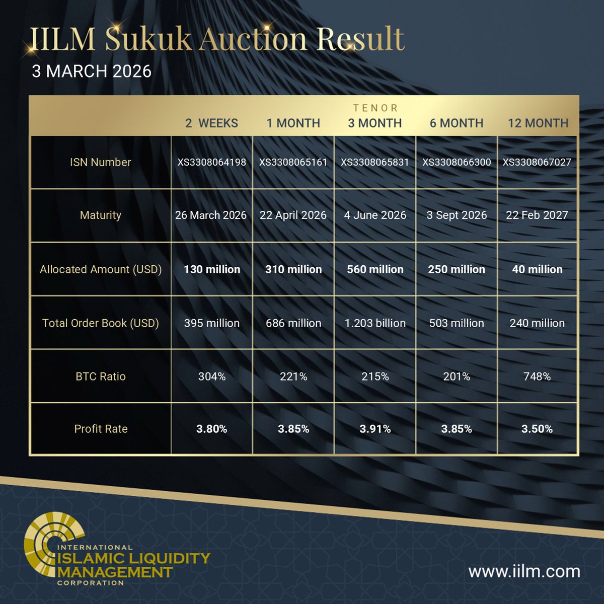 theIILM's tweet photo. @theIILM successfully reissued USD 1.29 short-term Ṣukūk across 5 tenors: 2-week, 1-, 3-, 6-, and 12-months. Total bids reached USD 3.086 billion, with a BTC ratio of 2.39 times. 

#IILM #sukuk #primarydealers #IslamicFinance #liquiditymanagement #IslamicBanking #ABCP #issuance https://t.co/VmmE9zX9DX