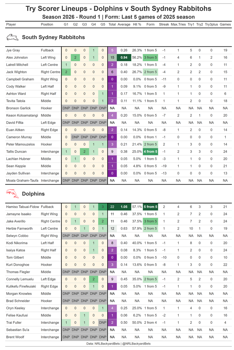 NRLBackyardBets's tweet image. Dolphins v Rabbits Try scorer form you need to see before betting 👇 Last 5 games | Full 2025 season stats  #NRL #PhinsVRabbits #Tryscorer #NRLBetting