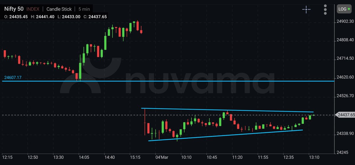 charting_study1's tweet photo. โก If NIFTY crosses & closes on 5-min above โ24,450 ๐
Gap filling possible towards 24,600 ๐
Intraday trigger level. Reaction matters.
#Nifty50 #NiftyIndex #BankNifty #Sensex
#Reliance #HDFCBank #ICICIBank
#IndexTrading #Intraday
#NSE #IndianStockMarket https://t.co/wv7MugFbVi
