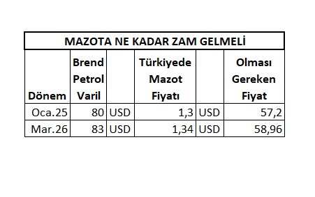 ErolKln5277194's tweet photo. Ocak 2025 de brend petrol 80 usd bizde mazot 1,30 usd imiş

Mart 2026 de savaşın etkisiyle brend petrol 83 usd oldu. Bu durumda bizde mazot 1,34 usd olması lazım.

 1,34 usd fiyat için 44 TL kur ile mazot  59 TL olması yeterli.

Yani zam yapmaya gerek yok. 

Matematik ortada. https://t.co/f9QBCJ0BDo