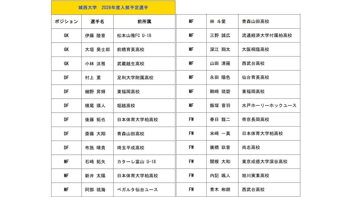 城西大学サッカー部 セットアップ