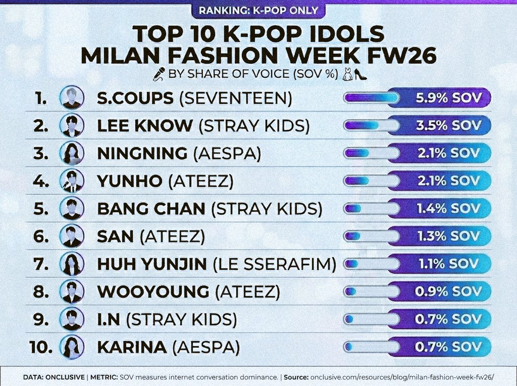 Top KPOP idols by Share of Voice (SOV)
- Milan Fashion Week 26

Congratulations S.Coups 💕💕

<a href="/pledis_17/">세븐틴(SEVENTEEN)</a> | #세븐틴