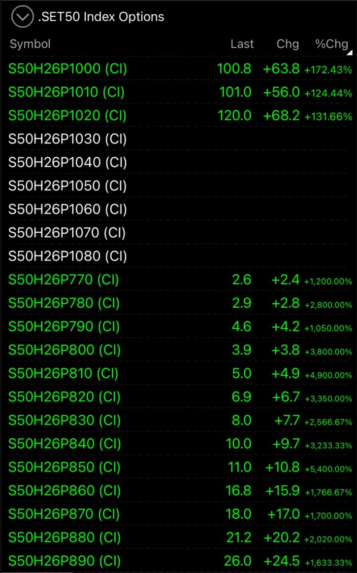 TraderKP_TH's tweet image. ในวันนี้ที่ "หุ้นไทย" ร่วง −117 จุด
หลายคนอาจขายหุ้นปิดความเสี่ยงได้ไม่ทันเวลา...

แต่ถ้าใครได้เคยซื้อประกัน Put Options ใน TFEX ไว้ก่อน

วันนี้จะสามารถปิดความเสี่ยง หรือทำกำไรชดเชยกลับมาได้มากถึงหลัก +1,000% ถึง +5,000% ตามรายสัญญา

#TFEX #OptionsWizard