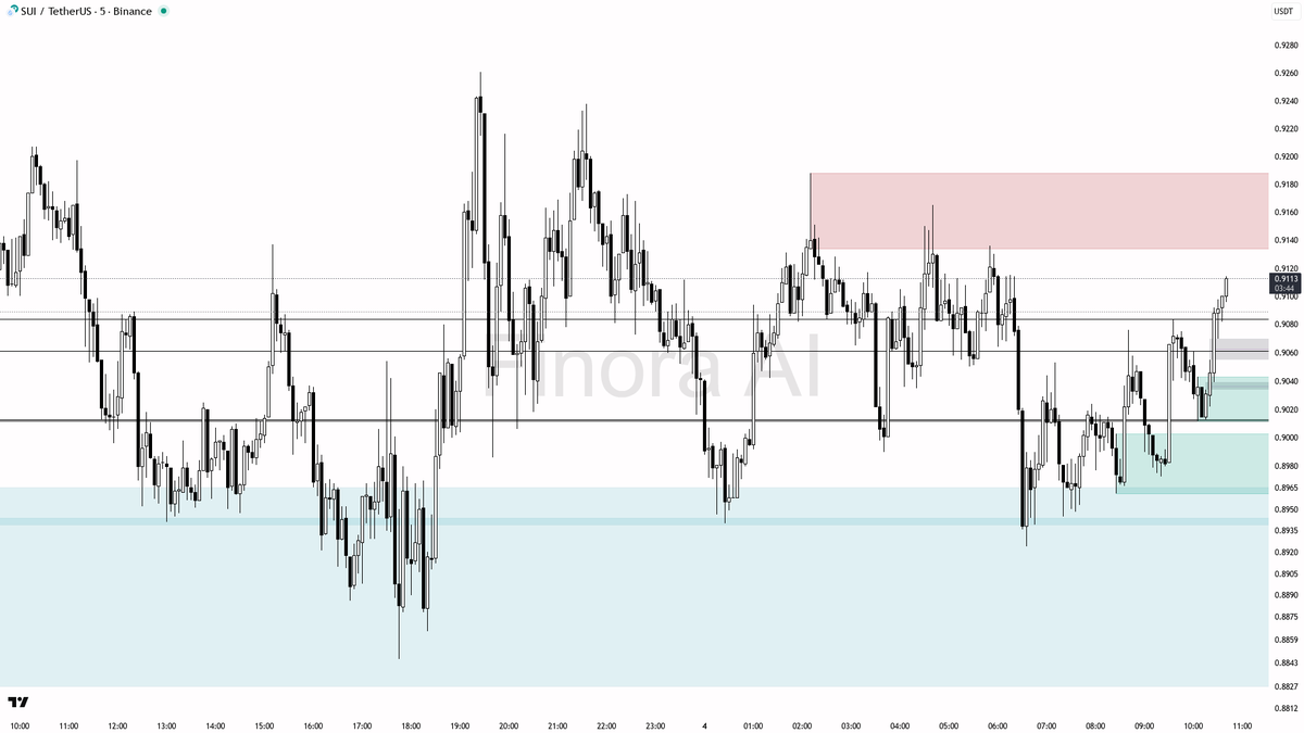 FinoraAI_KR's tweet image. 🧠 $SUI #SUIUSDT | 5m AI 분석

- 단기적으로 0.9076~0.9001 구간에서 매수세가 살아 있고, 상단 저항(0.9136)까지 추가 상승 시도가 한 번 더 나올 가능성이 높아 보여요. 
- 만약 가격이 0.9136 돌파 후 바로 위에서 저항에 막히면, 다시 0.9076이나 0.9001까지 눌림 조정이 나올 수 있습니다.
- 롱