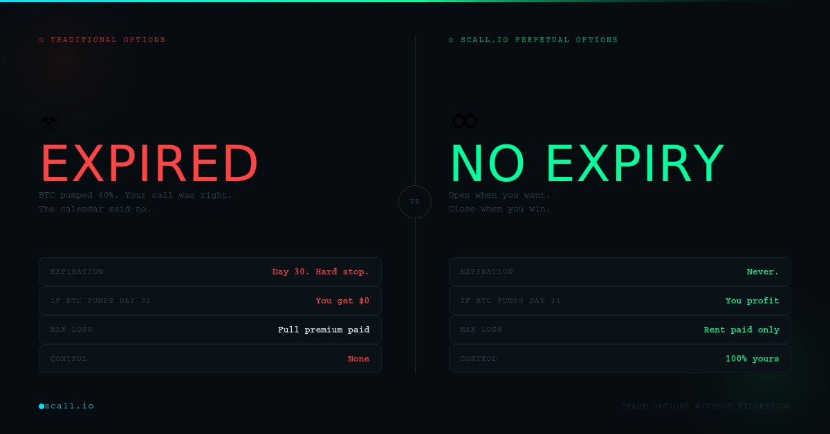 Scall_io_App's tweet photo. Imagine being right about BTC pumping 40%…
and still losing money.
You didn't misread the chart. You didn't panic sell
The calendar just said no.
Expiration dates don't protect you... they work against you.

So we got rid of them.
Open a position, Pay a small fee per second... Close whenever you want.

Your max loss is the rent you paid. Your upside? Unlimited.

This is what options were always supposed to be.
→ https://t.co/pbHo0KpbNW