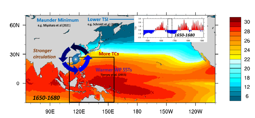 AcadSinica's tweet photo. Ever wondered if typhoons surged during the Maunder Minimum? Our PNAS study reconstructs 500+ years of NW Pacific typhoons from Ming–Qing records via the REACHES database—showing a peak in 1650–1680.
https://t.co/ABxAPW1KNl
#ClimateHistory #MaunderMinimum https://t.co/iljeXqv9Y3