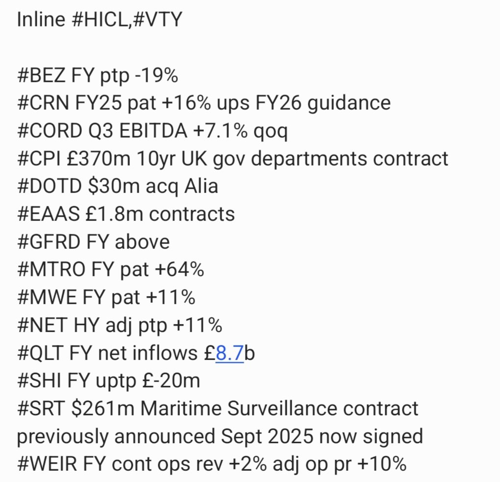 Andromeda8Music's tweet photo. @andrewdc208 #BEZ FY ptp -19%
#CRN ups FY26 guidance
#CORD Q3 EBITDA +7.1% qoq
#CPI,#EAAS,#SRT contracts
#DOTD acq
#HICL Inline
#MTRO FY pat +64%
#MWE FY pat +11%
#NET HY adj ptp +11%
#QLT FY net inflows £8.7b
#SHI FY uptp £-20m
#WEIR FY cont ops rev +2% adj op pr +10% https://t.co/kdhNRTj5Ep