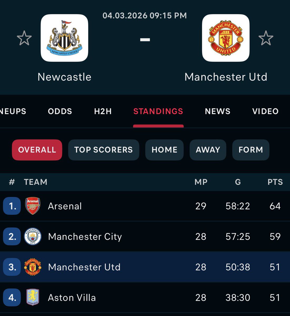 brightutd's tweet image. Have you all noticed @cindy_blog no longer post update of the premier league table?? 

No more “retweet if you see your team” 😂😂

That’s how fast table can turn. 

Oya o kindly retweet now if you see your team.