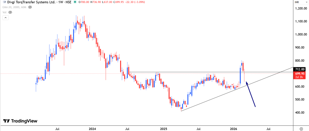 aaminvestor_'s tweet photo. #Divgi TorQ
Kisne maal uthaya ? https://t.co/kjCeVSdO74