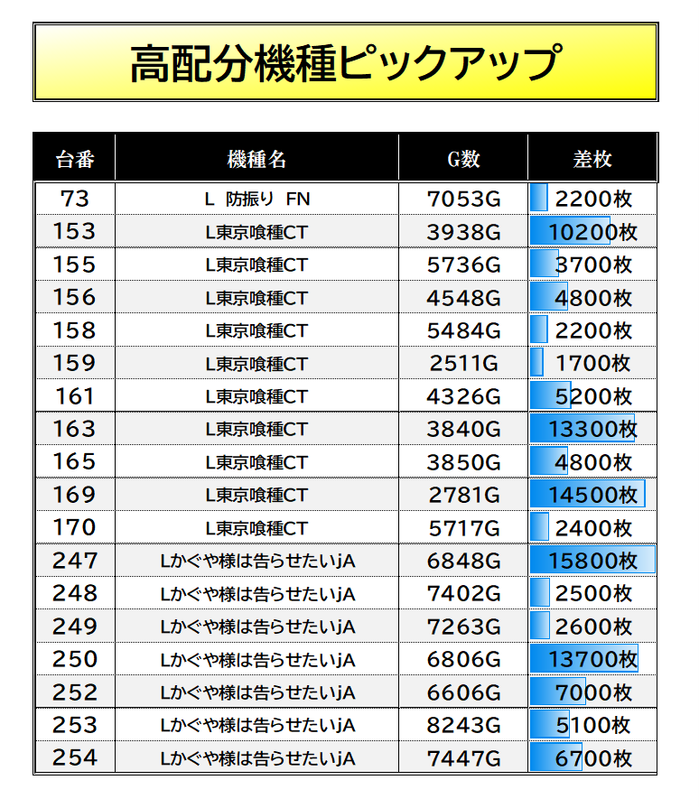 3/3【月日ゾロ×サミーハッピーWEEK×四星(水星神)】 #マルハン池袋SB