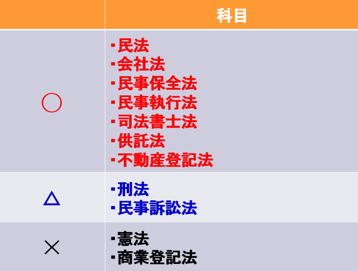 松本雅典（司法書士試験講師） tweet media