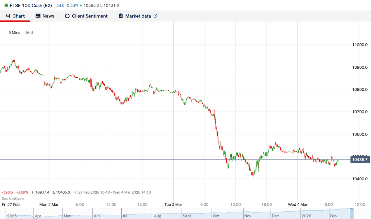 FTSE 100 has been sinking since markets opened on Monday. One of our strongest short convictions alongside Europe. since markets opened.

The UK, like the Eurozone, is heavily exposed to an oil supply shock, and the market is starting to price it.