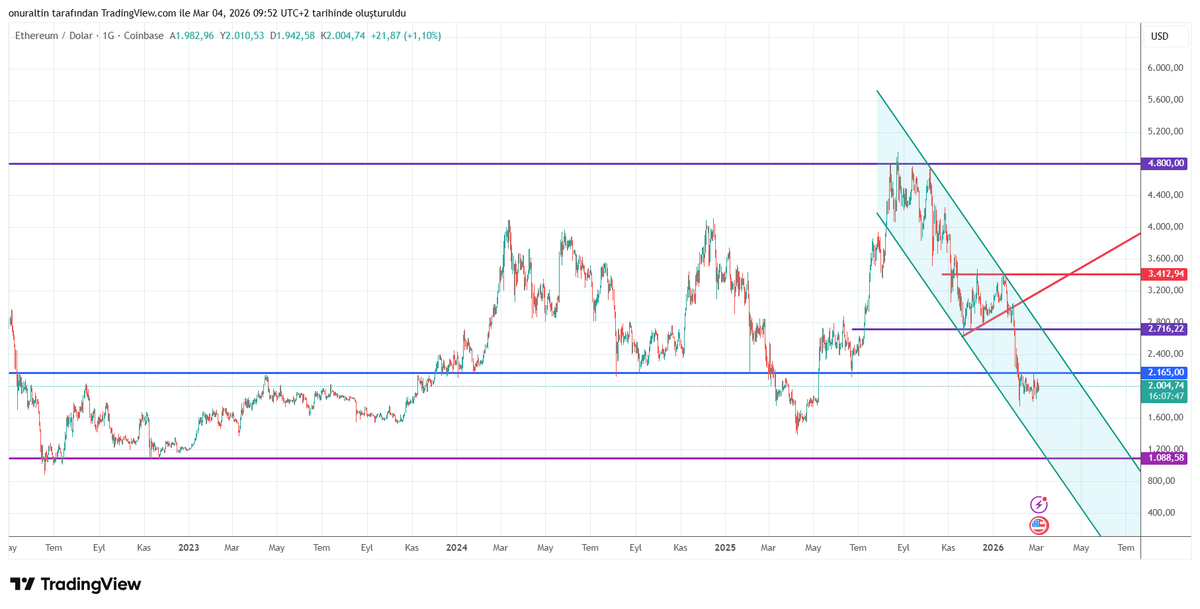 onuraltin59's tweet image. #etherium da görüntü aynı. Görüşümüzü koruyoruz. 

Kısa vadede 2.165 kırılırsa 2.716 denemesi yapabilir.     

2.165 kırılmazsa bu seviyenin altında önce 1.600 ve arkasından 1.088 seviyelerine kadar düşüşler devam edebilir #ETHUSD