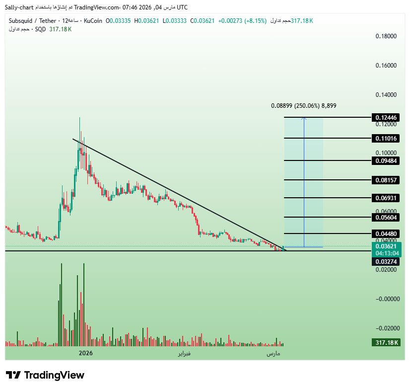 $SQD 🚀🔥

The coin is approaching the end of a long downtrend with early bullish momentum forming 👀

A confirmed breakout could open the door for a strong move of 200%+ 💣⚡

Calm phases like this often come before explosive moves 🔥

#SQD #KuCoin #Crypto #Altcoins 🚀