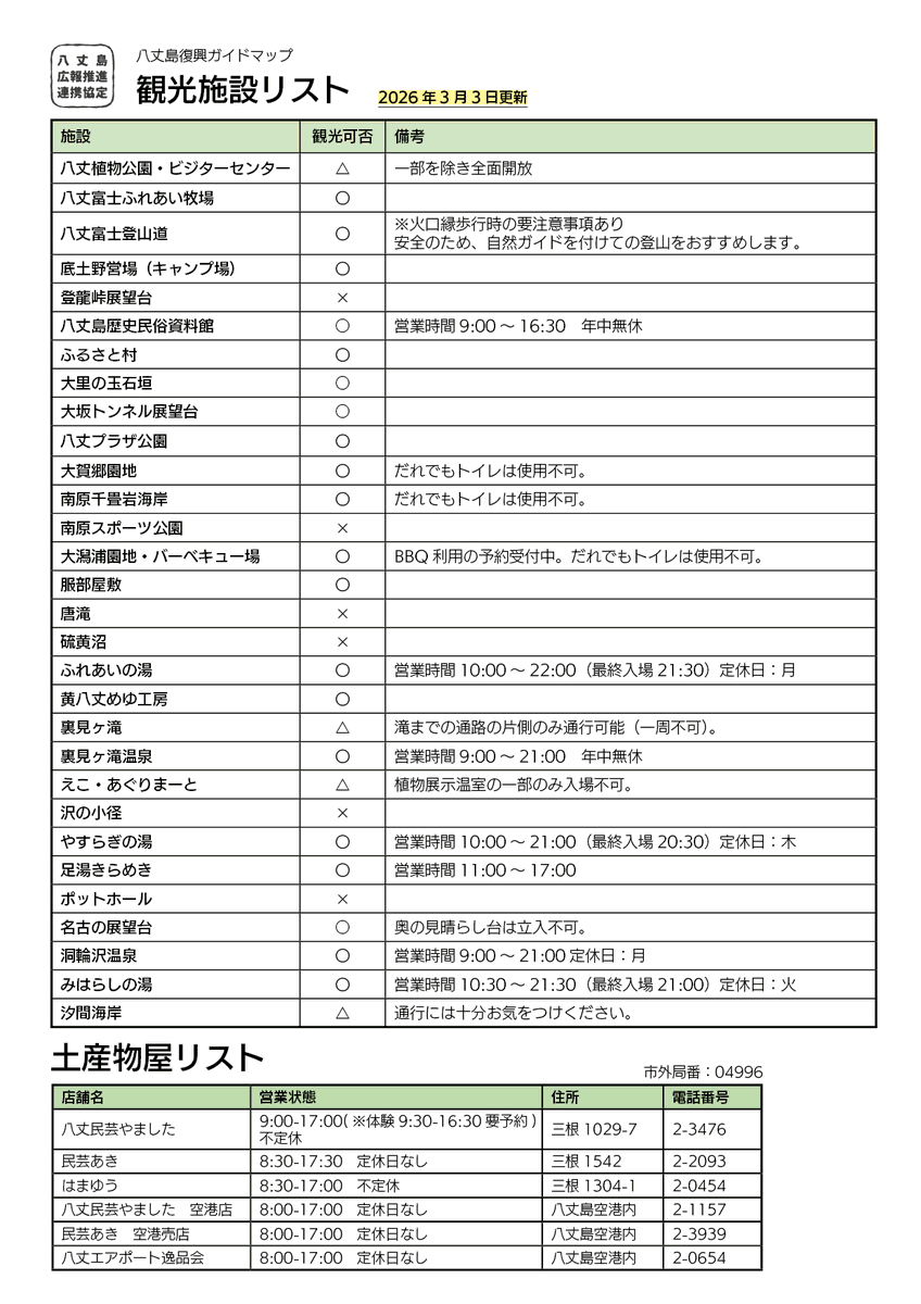hachijomachi's tweet photo. 【八丈島復興ガイドマップ】
観光スポットやお店の営業状況、立ち入り情報、道路状況などを更新✏️✨

観光復興キャンペーンも実施中！
詳しくはこちら👇
https://t.co/apqKagIwPe

島内観光をもっと便利に楽しめる
八丈島公式観光アプリもぜひご活用ください📱🌿
https://t.co/B1s3C4F7IG
#八丈島公式 https://t.co/eapUuWu1LK