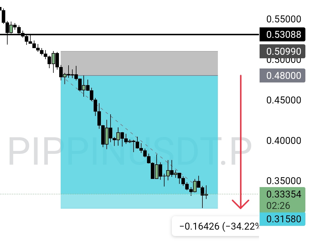 JunarXBT's tweet photo. $PIPPIN 34% move caught 

Another one short trade alpha shared in my TG. So far great day

Everyone gets good rewards in the trade. If you need more alpha join my TG https://t.co/Vje6PTUitG https://t.co/EoquQBB3uQ