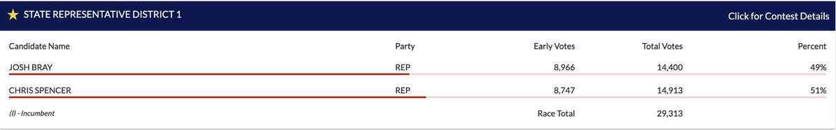 bradj_TX's tweet photo. The SOS says every precinct is reporting in #HD1 and it looks like Chris Spencer has narrowed past Josh Bray in that nailbiter finish. #txlege https://t.co/4n3hOpdv1t